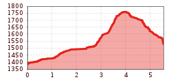 Elevation profile