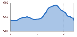 Elevation profile