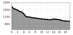 Elevation profile