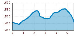 Elevation profile