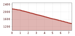 Elevation profile