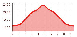 Elevation profile