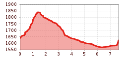 Elevation profile