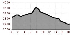 Elevation profile
