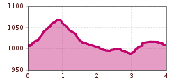 Elevation profile