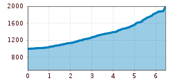 Elevation profile