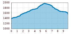 Elevation profile