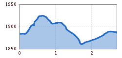 Elevation profile