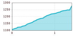 Elevation profile