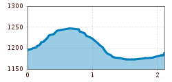 Elevation profile