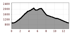 Elevation profile