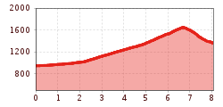 Elevation profile