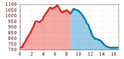 Elevation profile