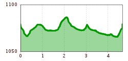 Elevation profile