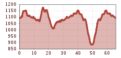 Elevation profile