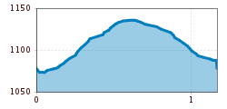 Elevation profile