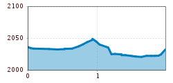 Elevation profile