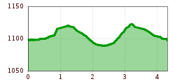 Elevation profile