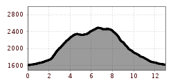 Elevation profile
