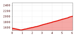 Elevation profile