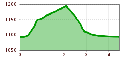 Elevation profile
