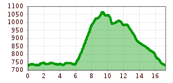 Elevation profile