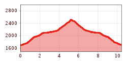 Elevation profile