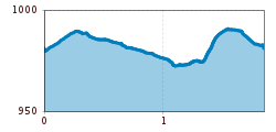 Elevation profile