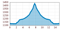 Elevation profile