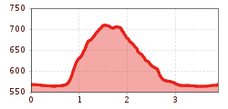 Elevation profile