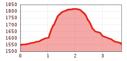 Elevation profile