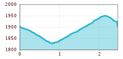 Elevation profile