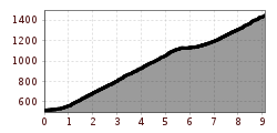 Elevation profile