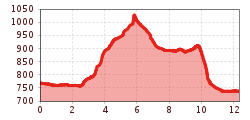 Elevation profile
