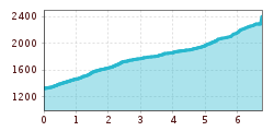 Elevation profile