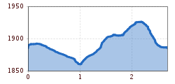 Elevation profile