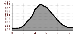 Elevation profile