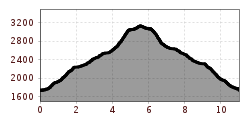 Elevation profile