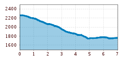 Elevation profile