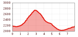 Elevation profile