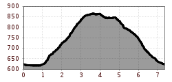 Elevation profile
