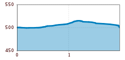 Elevation profile