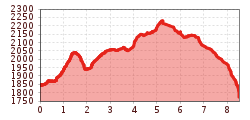 Elevation profile