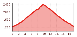 Elevation profile
