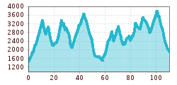 Elevation profile