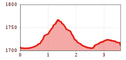Elevation profile