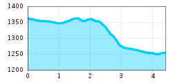 Elevation profile