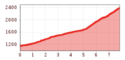 Elevation profile