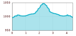 Elevation profile