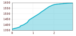 Elevation profile